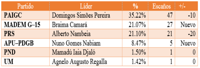 Tabla/resultados