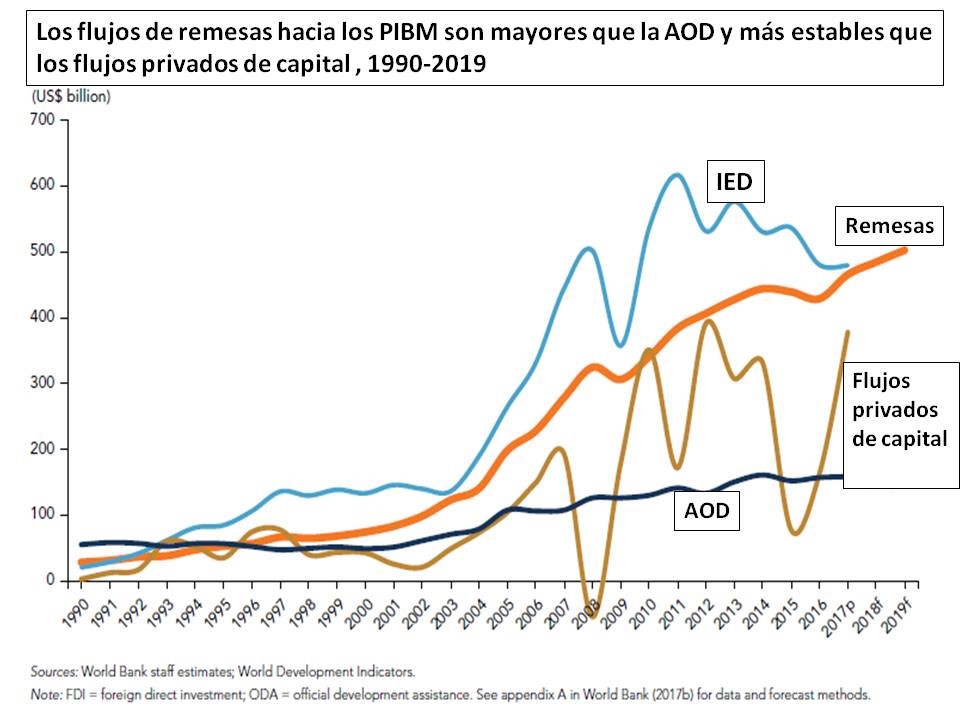 Flujo de remesas