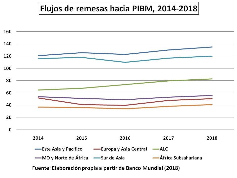 Remesas hacia PIBM