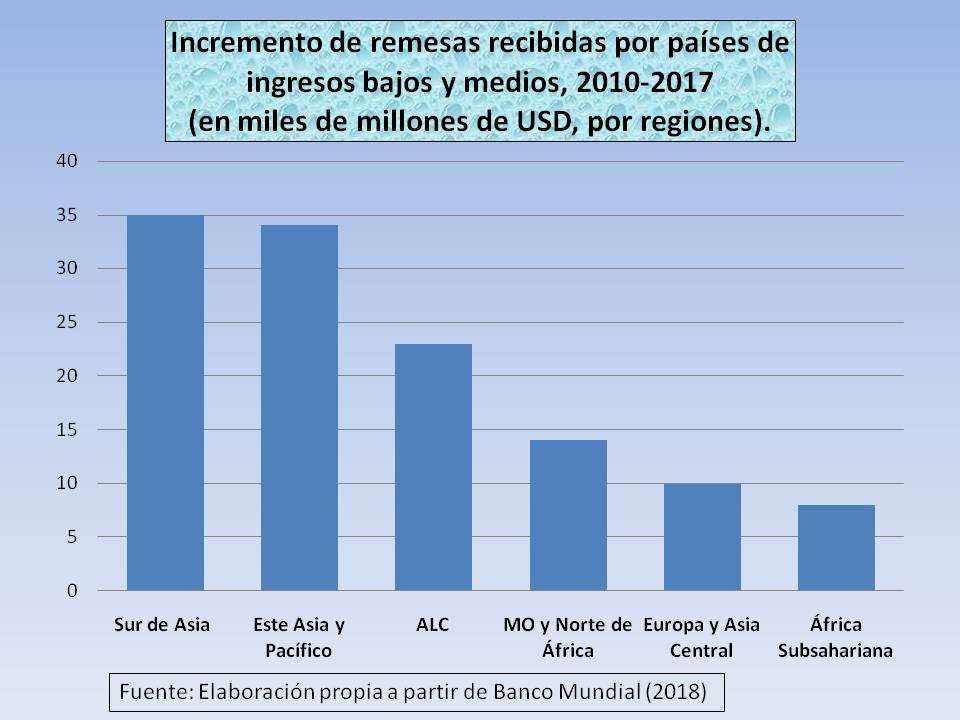 Incremento de remesas