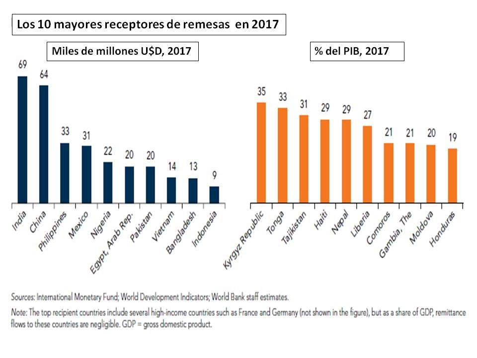 Mayores receptores de divisas